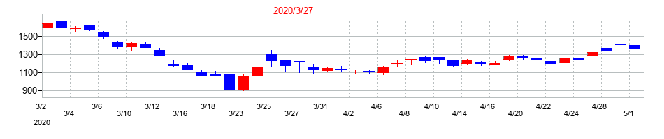 2020年の住友ベークライトの配当落ち日前後の株価チャート
