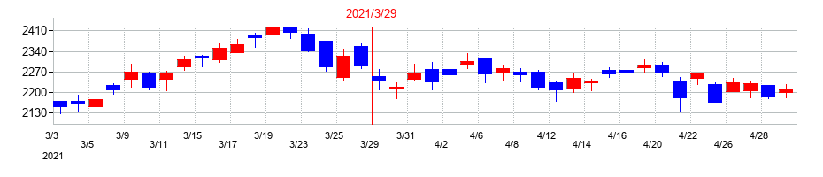2021年の住友ベークライトの配当落ち日前後の株価チャート