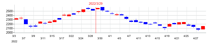 2022年の住友ベークライトの配当落ち日前後の株価チャート