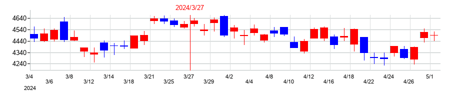 2024年の住友ベークライトの配当落ち日前後の株価チャート