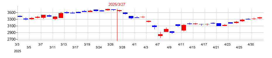 2025年の住友ベークライトの配当落ち日前後の株価チャート