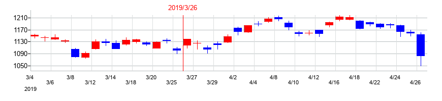 2019年の日本ゼオンの配当落ち日前後の株価チャート
