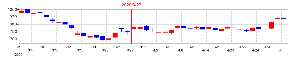 2020年の日本ゼオンの配当落ち日前後の株価チャート