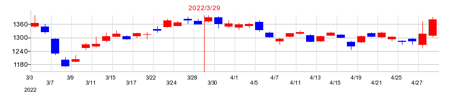 2022年の日本ゼオンの配当落ち日前後の株価チャート