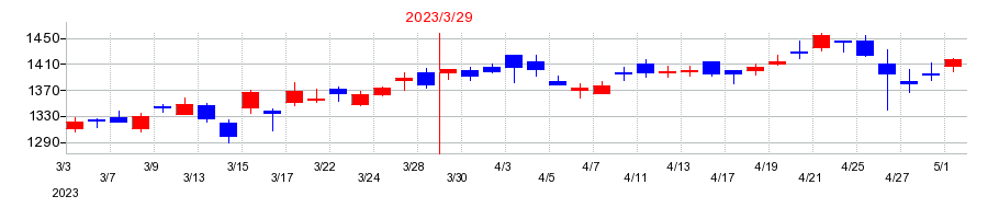 2023年の日本ゼオンの配当落ち日前後の株価チャート
