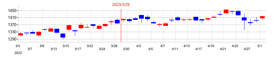 2023年の日本ゼオンの配当落ち日前後の株価チャート