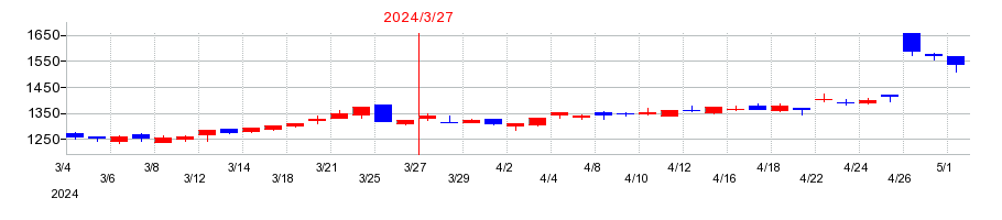 2024年の日本ゼオンの配当落ち日前後の株価チャート