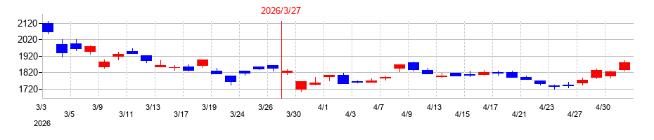 2026年の日本ゼオンの配当落ち日前後の株価チャート