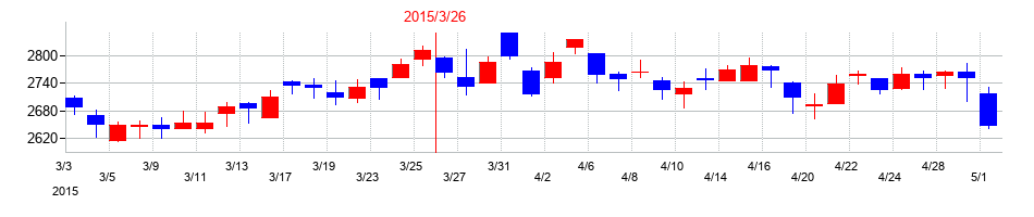 2015年のアイカ工業の配当落ち日前後の株価チャート