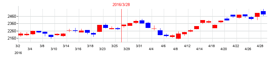 2016年のアイカ工業の配当落ち日前後の株価チャート