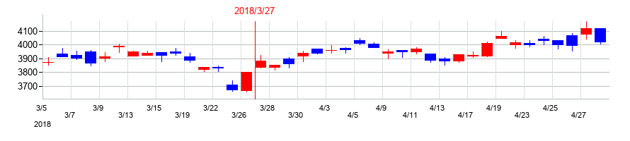 2018年のアイカ工業の配当落ち日前後の株価チャート