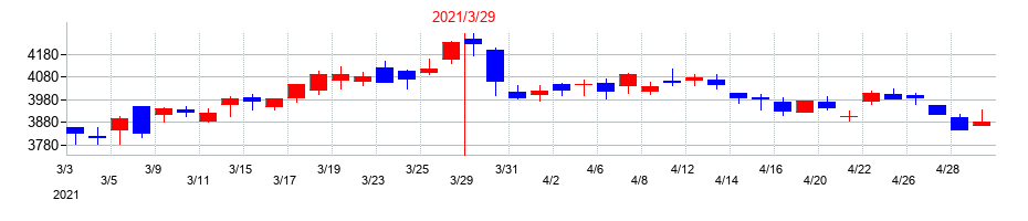 2021年のアイカ工業の配当落ち日前後の株価チャート