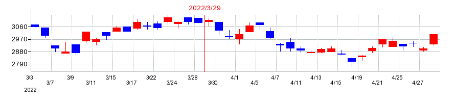 2022年のアイカ工業の配当落ち日前後の株価チャート