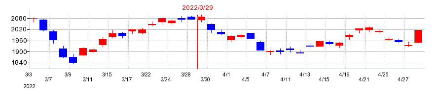 2022年のＵＢＥの配当落ち日前後の株価チャート