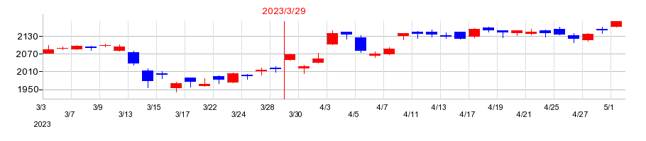 2023年のＵＢＥの配当落ち日前後の株価チャート