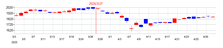 2025年の積水樹脂の配当落ち日前後の株価チャート