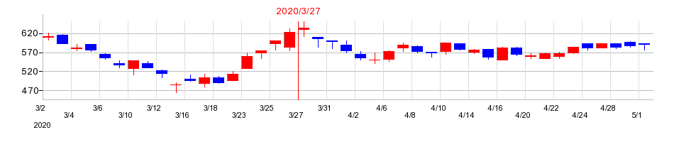 2020年のタキロンシーアイの配当落ち日前後の株価チャート