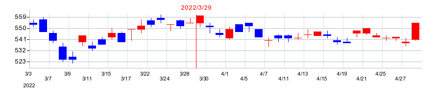 2022年のタキロンシーアイの配当落ち日前後の株価チャート