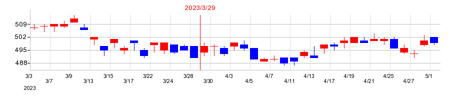 2023年のタキロンシーアイの配当落ち日前後の株価チャート
