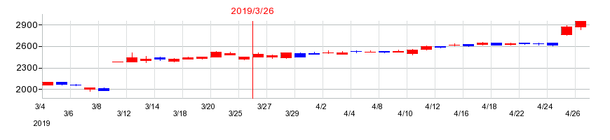 2019年の日立化成の配当落ち日前後の株価チャート