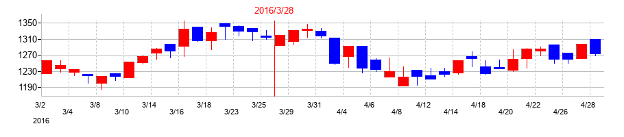2016年のニチバンの配当落ち日前後の株価チャート