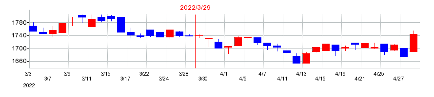 2022年のニチバンの配当落ち日前後の株価チャート
