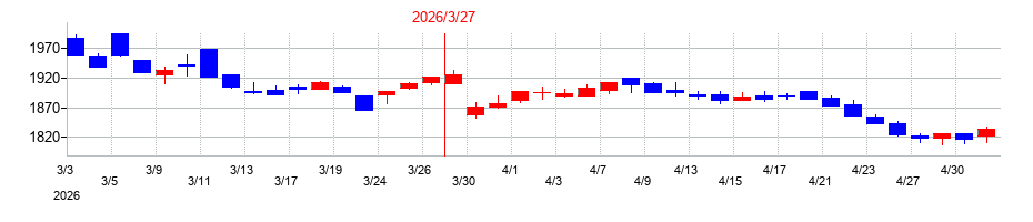 2026年のニチバンの配当落ち日前後の株価チャート
