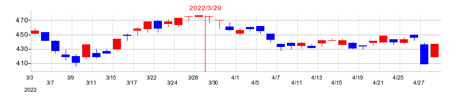 2022年のリケンテクノスの配当落ち日前後の株価チャート
