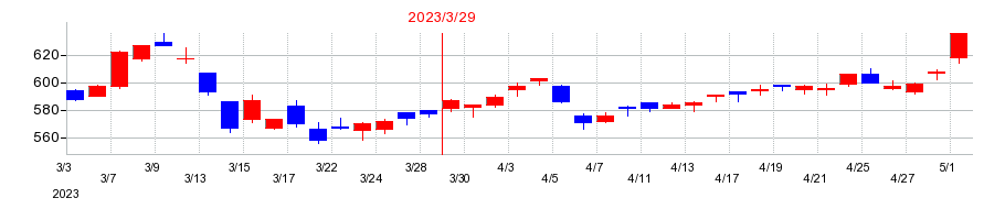 2023年のリケンテクノスの配当落ち日前後の株価チャート