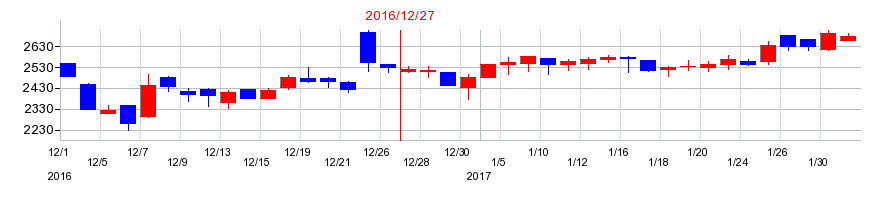 2016年の大倉工業の配当落ち日前後の株価チャート