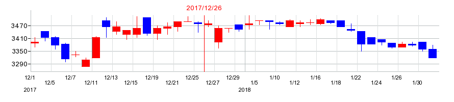 2017年の大倉工業の配当落ち日前後の株価チャート