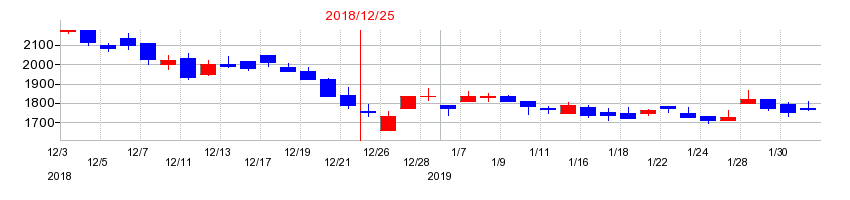 2018年の大倉工業の配当落ち日前後の株価チャート