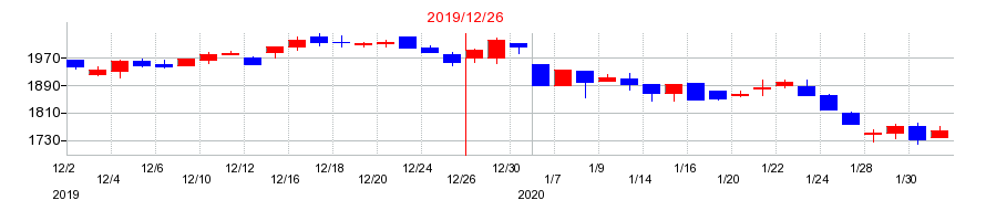 2019年の大倉工業の配当落ち日前後の株価チャート