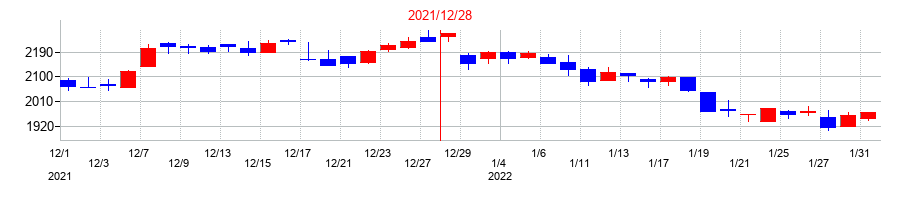 2021年の大倉工業の配当落ち日前後の株価チャート