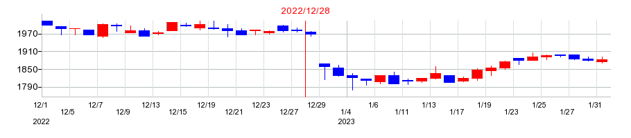 2022年の大倉工業の配当落ち日前後の株価チャート
