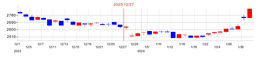 2023年の大倉工業の配当落ち日前後の株価チャート