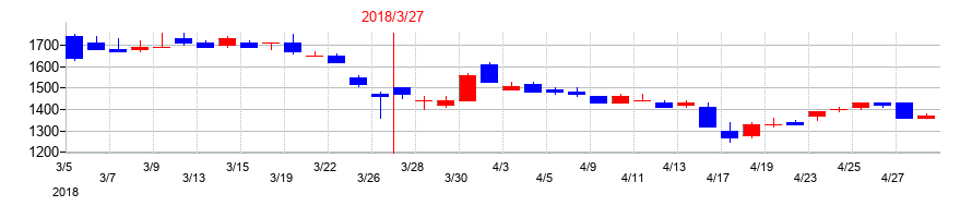 2018年の児玉化学工業の配当落ち日前後の株価チャート