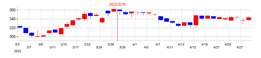 2022年の児玉化学工業の配当落ち日前後の株価チャート
