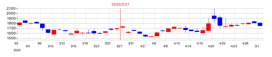 2020年のロンシール工業の配当落ち日前後の株価チャート