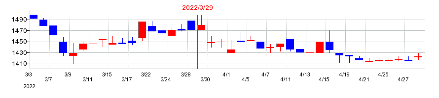 2022年のロンシール工業の配当落ち日前後の株価チャート