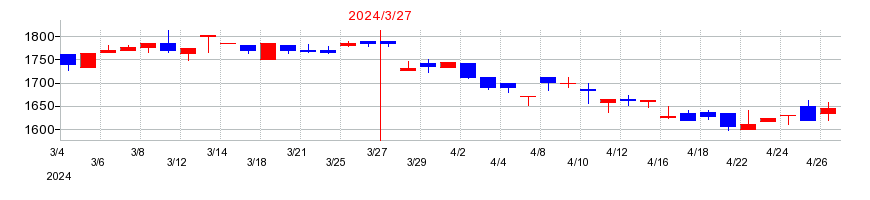 2024年のロンシール工業の配当落ち日前後の株価チャート