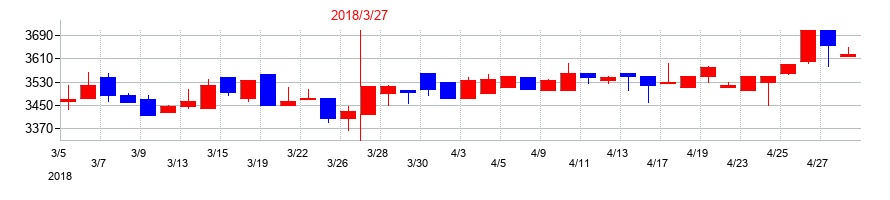 2018年の群栄化学工業の配当落ち日前後の株価チャート