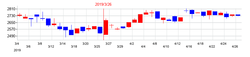2019年の群栄化学工業の配当落ち日前後の株価チャート