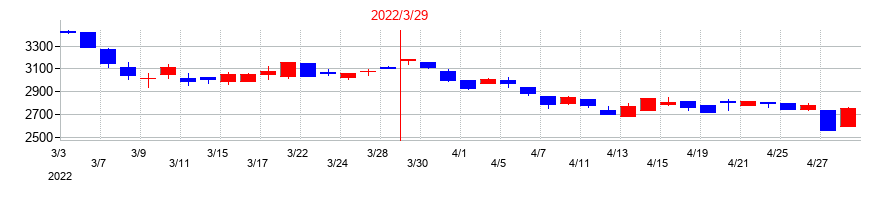 2022年の群栄化学工業の配当落ち日前後の株価チャート