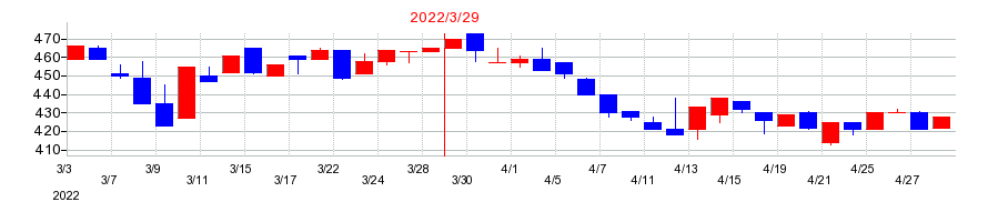 2022年のタイガースポリマーの配当落ち日前後の株価チャート