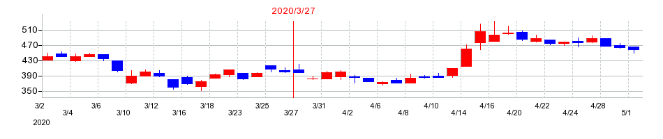 2020年のサンエー化研の配当落ち日前後の株価チャート