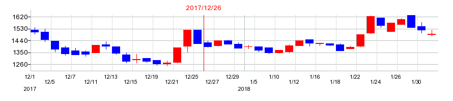 2017年のウルトラファブリックス・ホールディングスの配当落ち日前後の株価チャート
