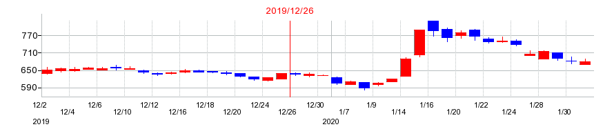 2019年のウルトラファブリックス・ホールディングスの配当落ち日前後の株価チャート