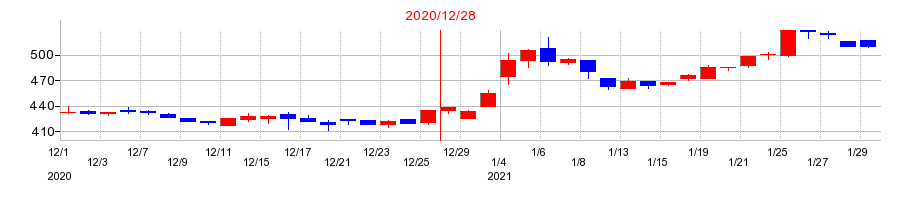 2020年のウルトラファブリックス・ホールディングスの配当落ち日前後の株価チャート