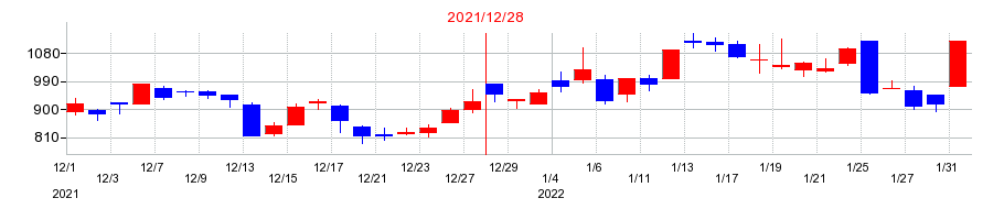 2021年のウルトラファブリックス・ホールディングスの配当落ち日前後の株価チャート